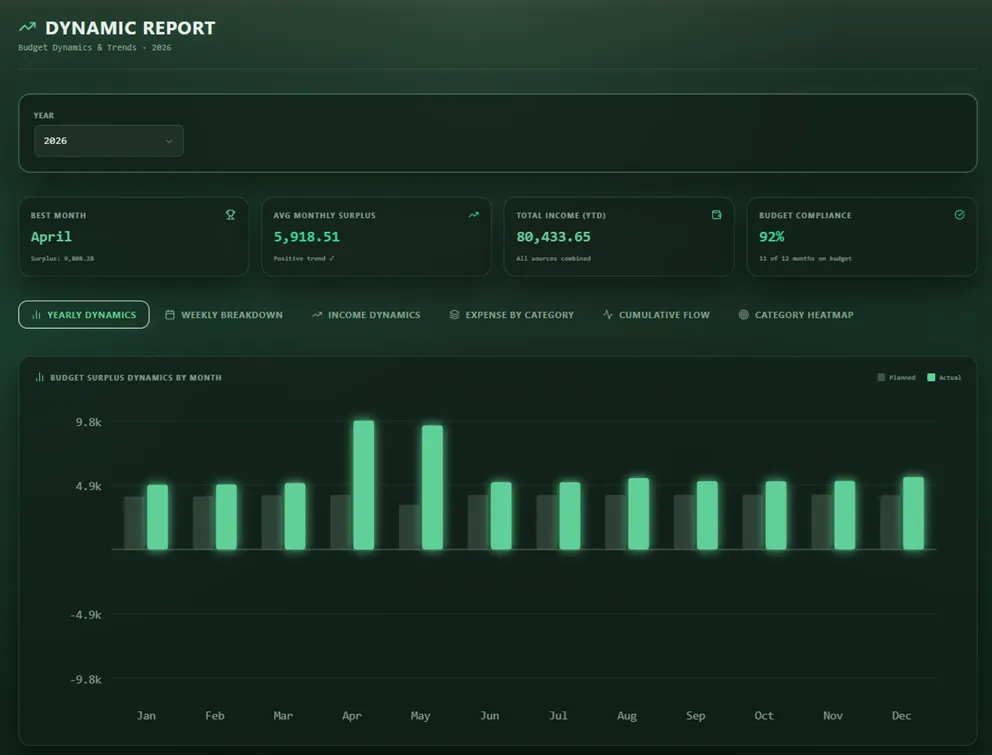 Bayron Harbor dynamic report showing yearly budget trends, surplus, income, and category analysis.